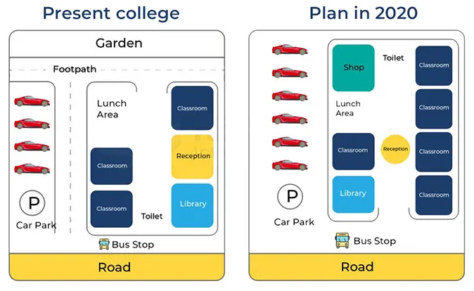 present building of a college and the plan for changes