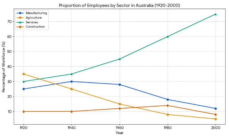 changes in the proportion of the Australian workforce employed