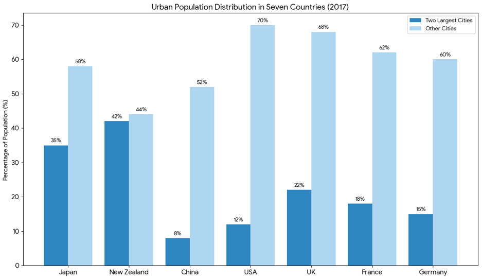 population living in the two largest cities