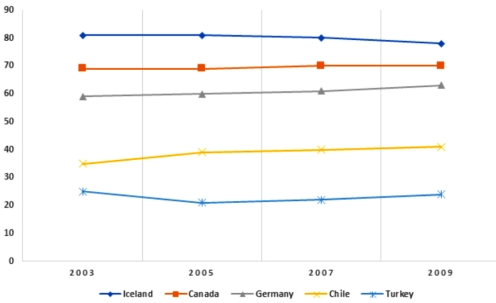 percentage of women aged 15-64 in employmen