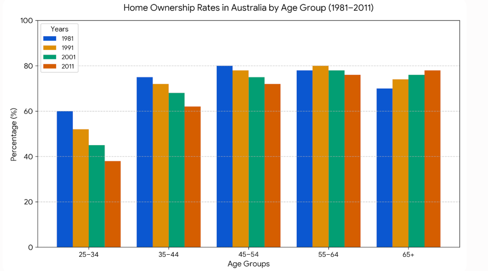 The bar chart of the percentages of people in different age groups
