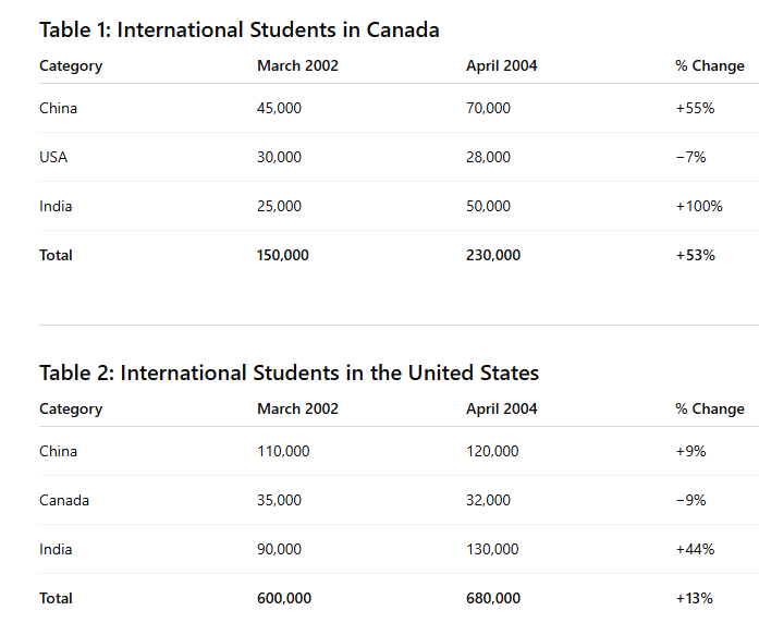 The tables show international students in Canada and the US