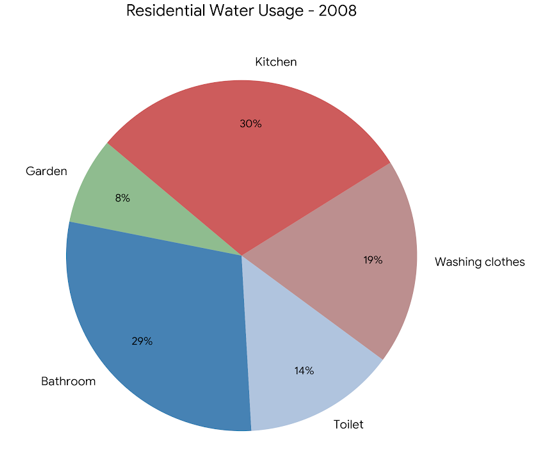 The pie charts show the proportions of residential water usage.