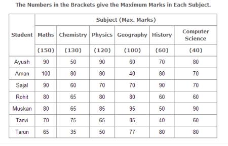 GRE quantitative test
