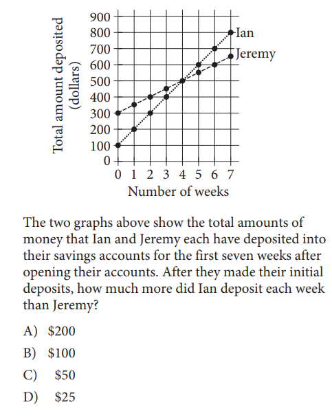 SAT math test