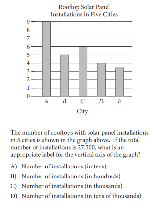 SAT math test